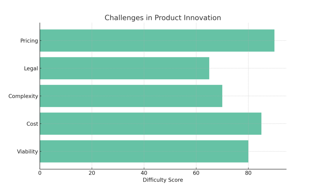 Challenges in Product Innovation: