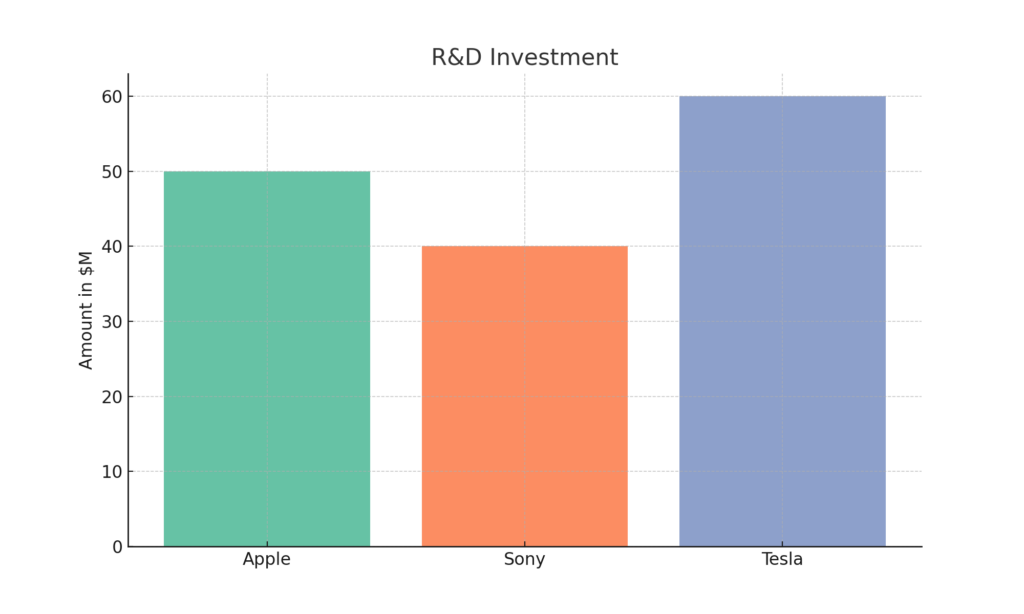 R&D Investment